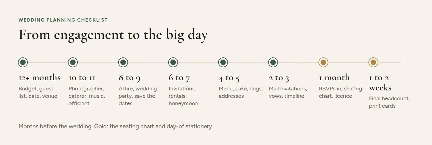 Wedding planning timeline: 12 months, 9 months, 6 months, 3 months, 1 month, week of, the day