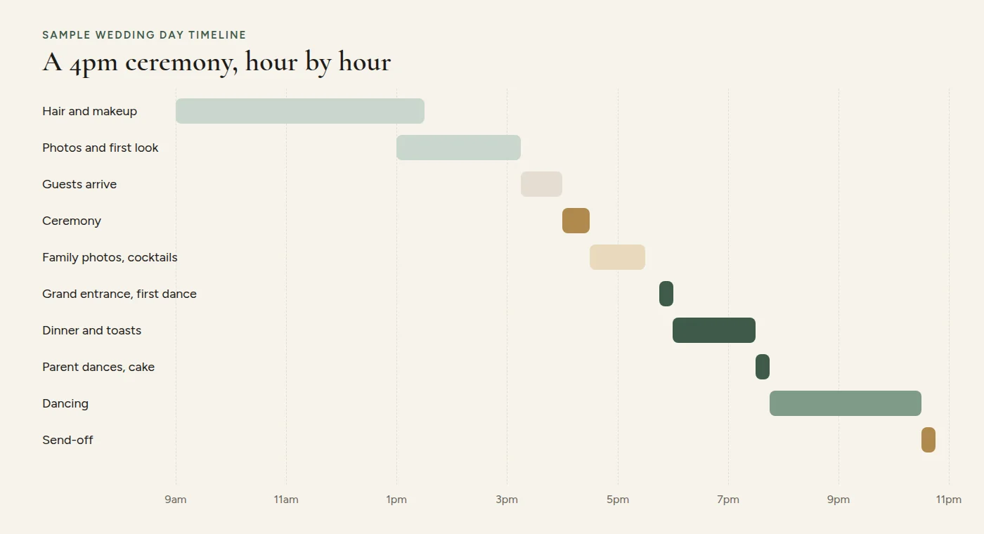 A wedding day timeline for a 4pm ceremony, from hair and makeup to the send-off