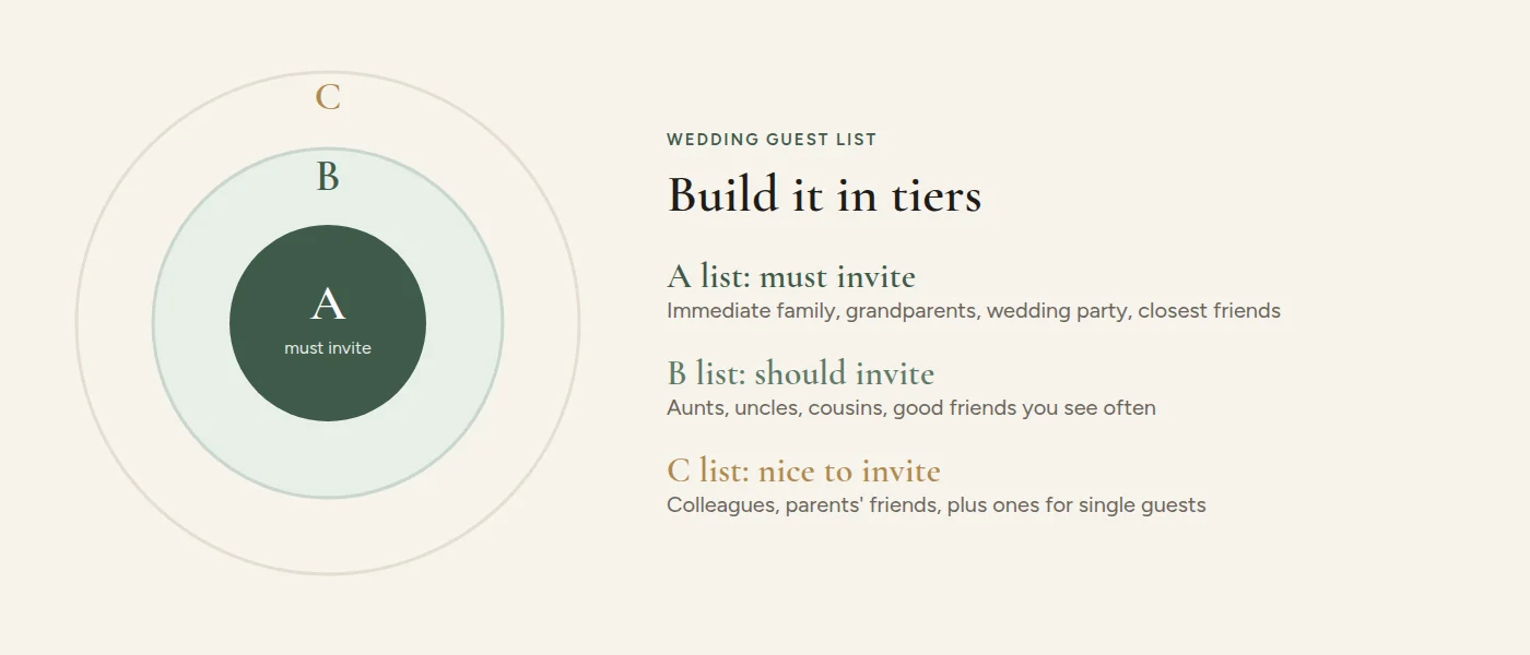 A wedding guest list sorted into tiers: must invite, should invite, nice to invite