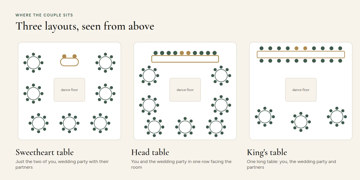 Three reception layouts: sweetheart table, head table and king's table
