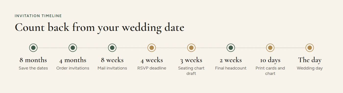 A countdown from save the dates to the wedding day, with the RSVP deadline and seating chart