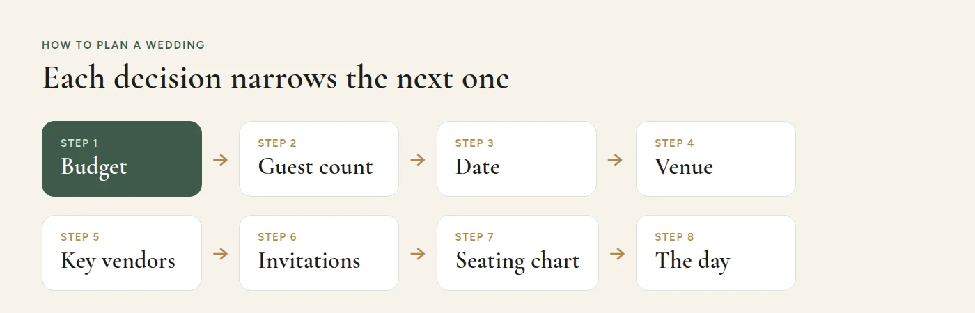 The order of wedding decisions: budget, guest count, date, venue, vendors, details