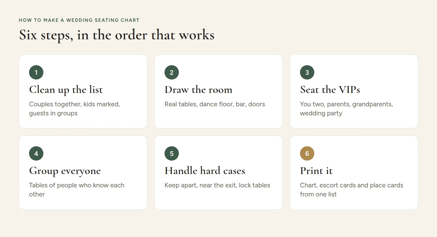 Six steps to a wedding seating chart: gather the list, draw the room, seat VIPs, group guests, check the hard cases, print