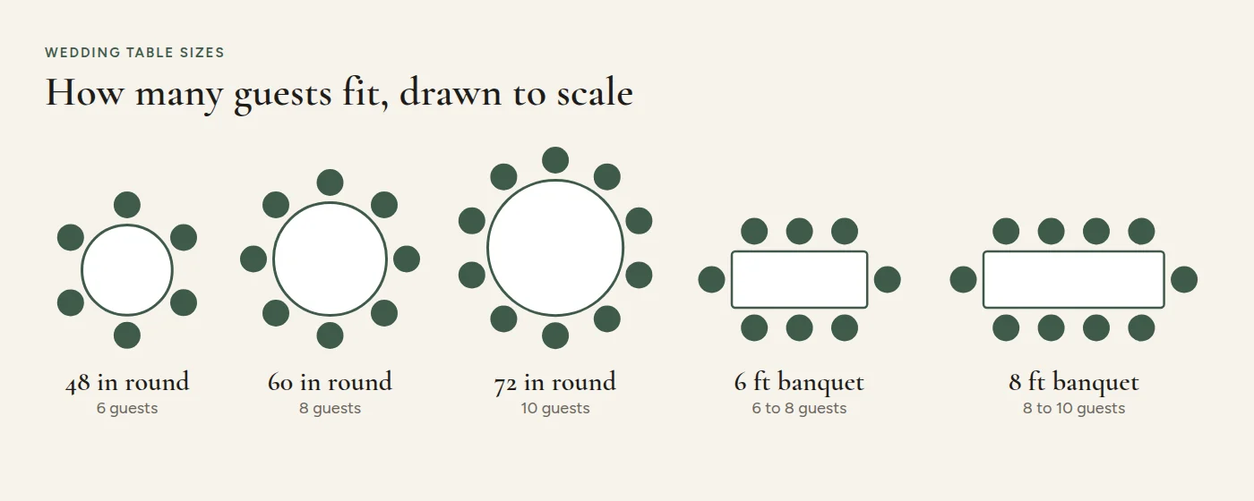 Common wedding table sizes with seats: 48, 60 and 72 inch rounds, 6 and 8 ft banquet tables